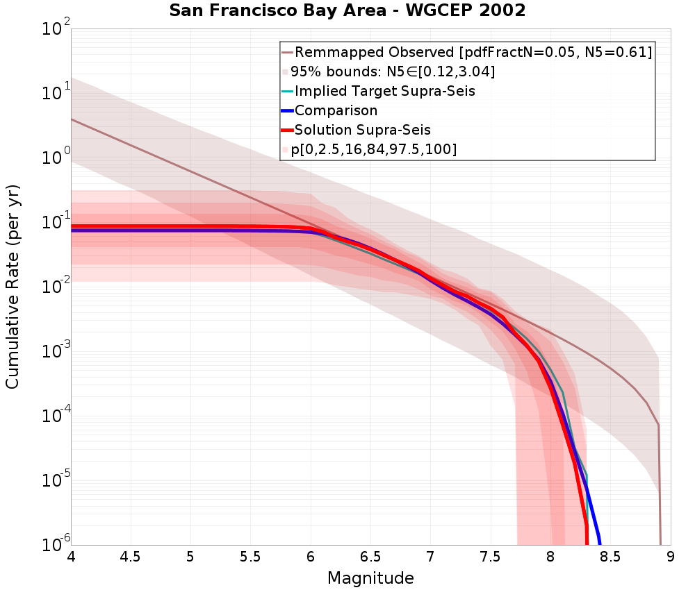 Cumulative Plot