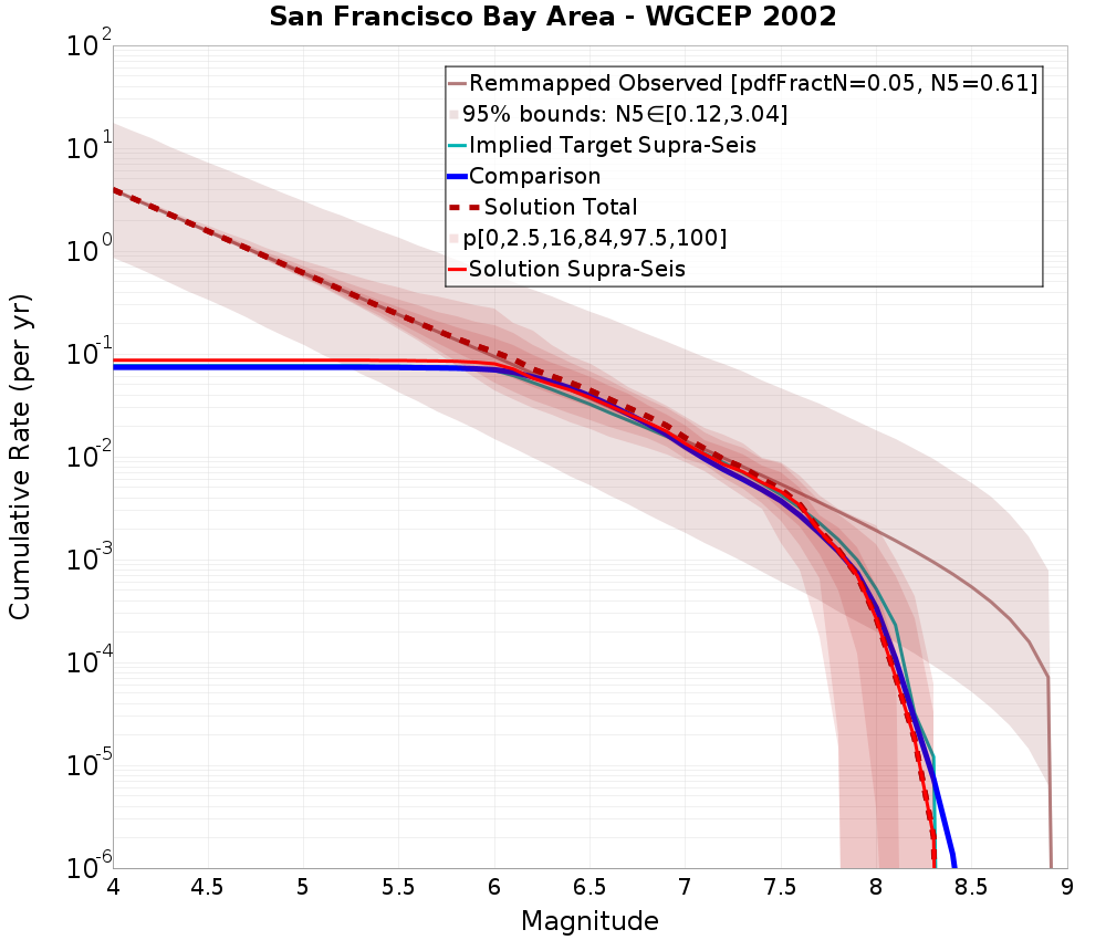 Cumulative Plot