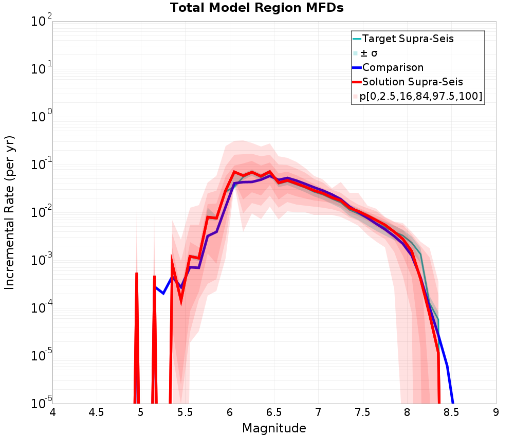 Incremental Plot
