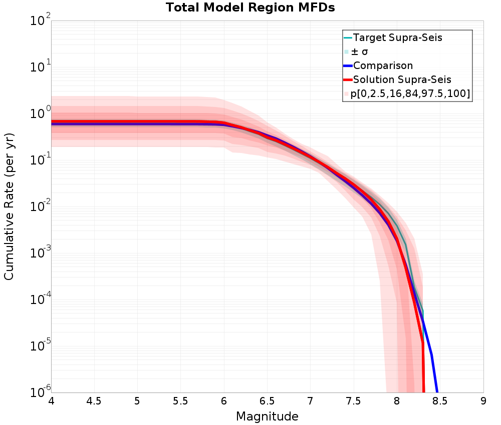 Cumulative Plot