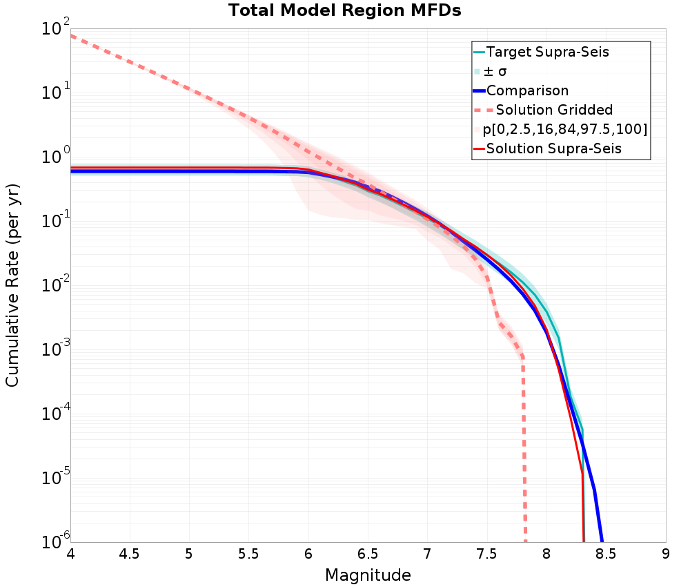 Cumulative Plot