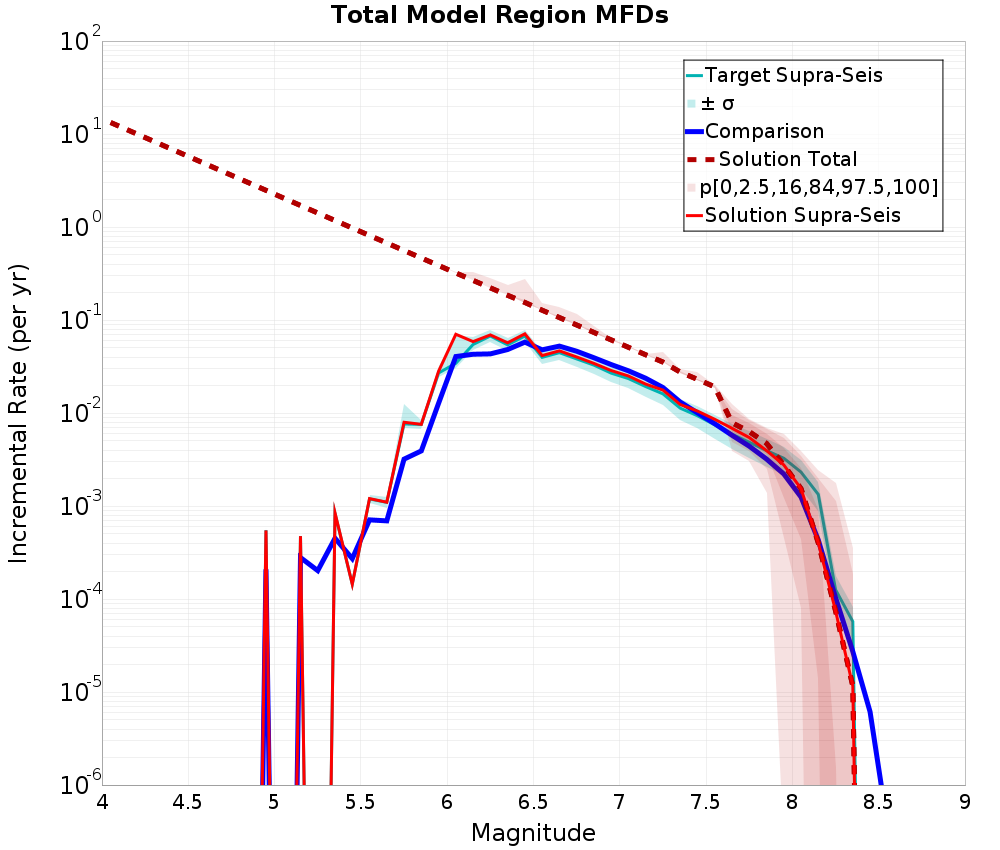 Incremental Plot