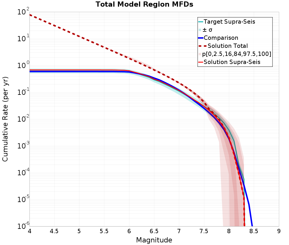 Cumulative Plot