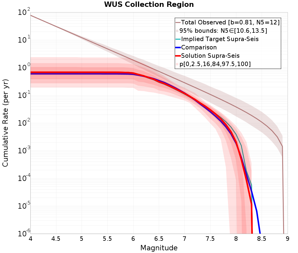 Cumulative Plot