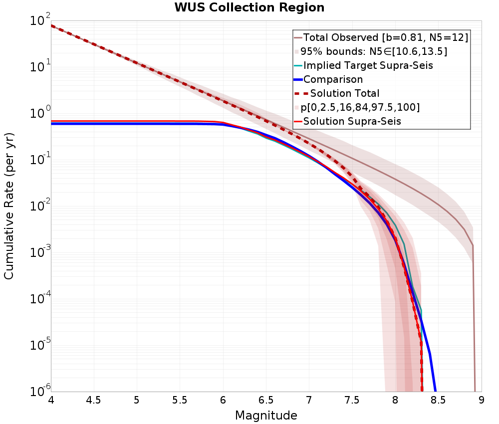 Cumulative Plot
