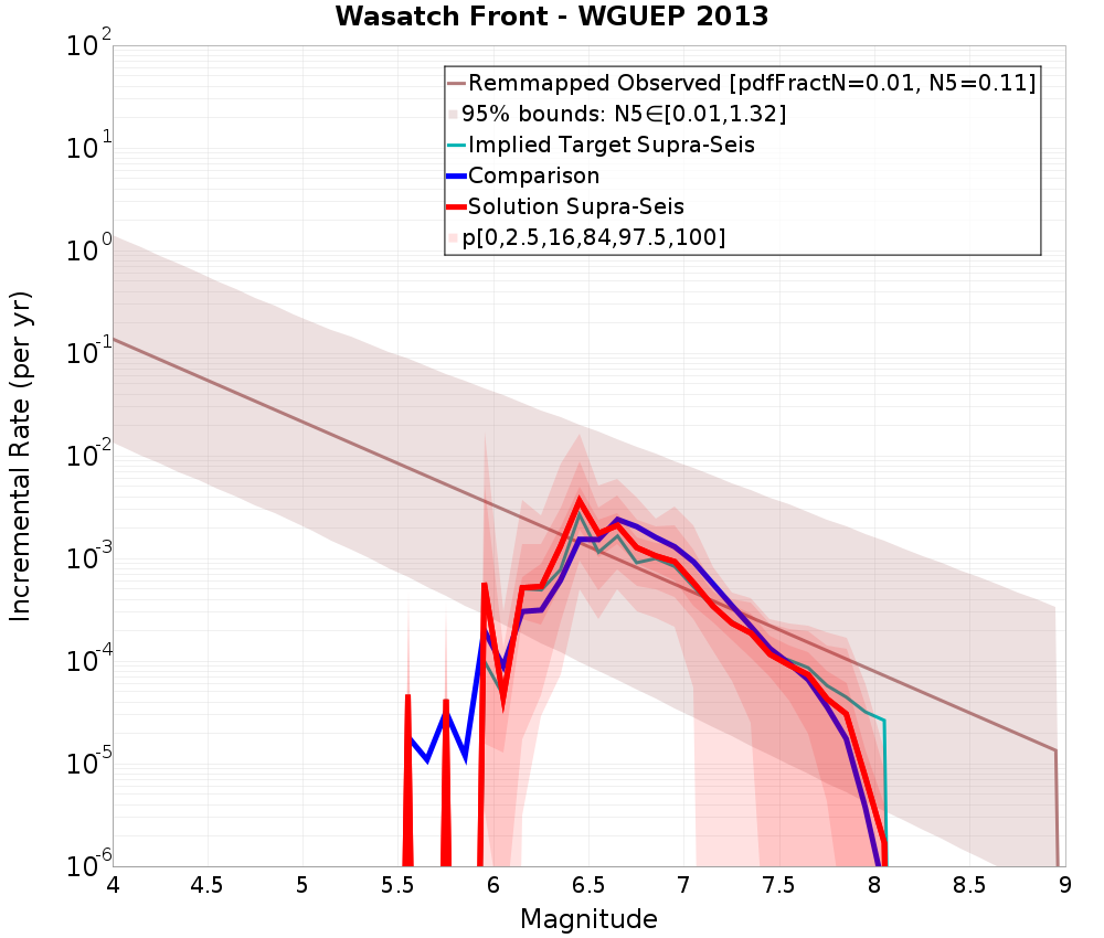 Incremental Plot