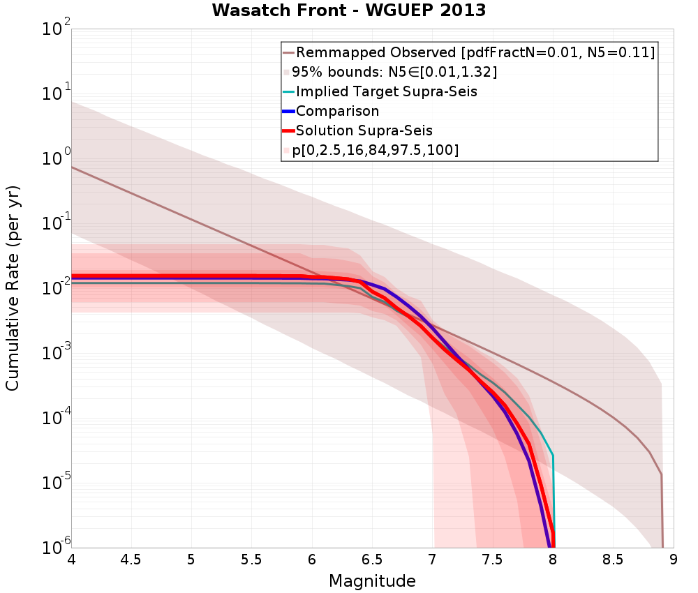 Cumulative Plot