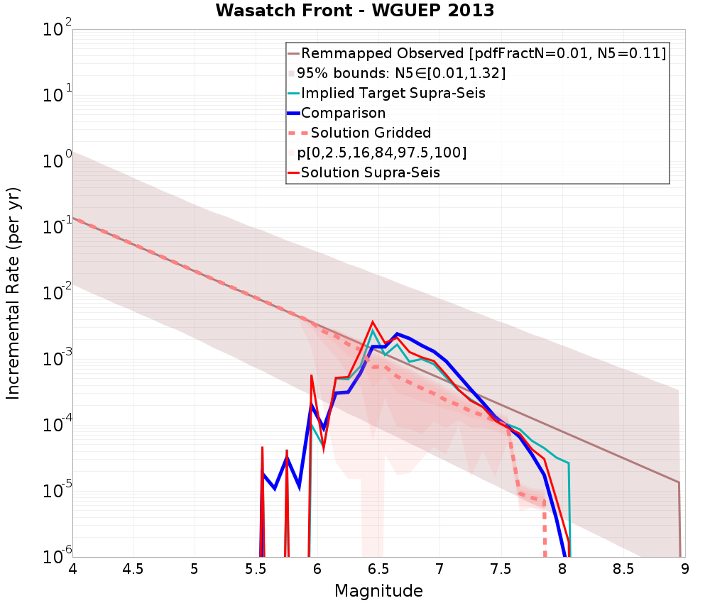 Incremental Plot