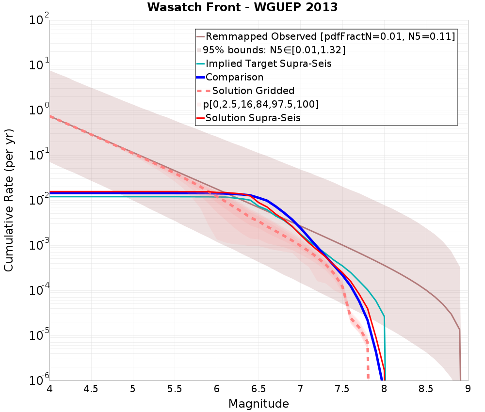 Cumulative Plot