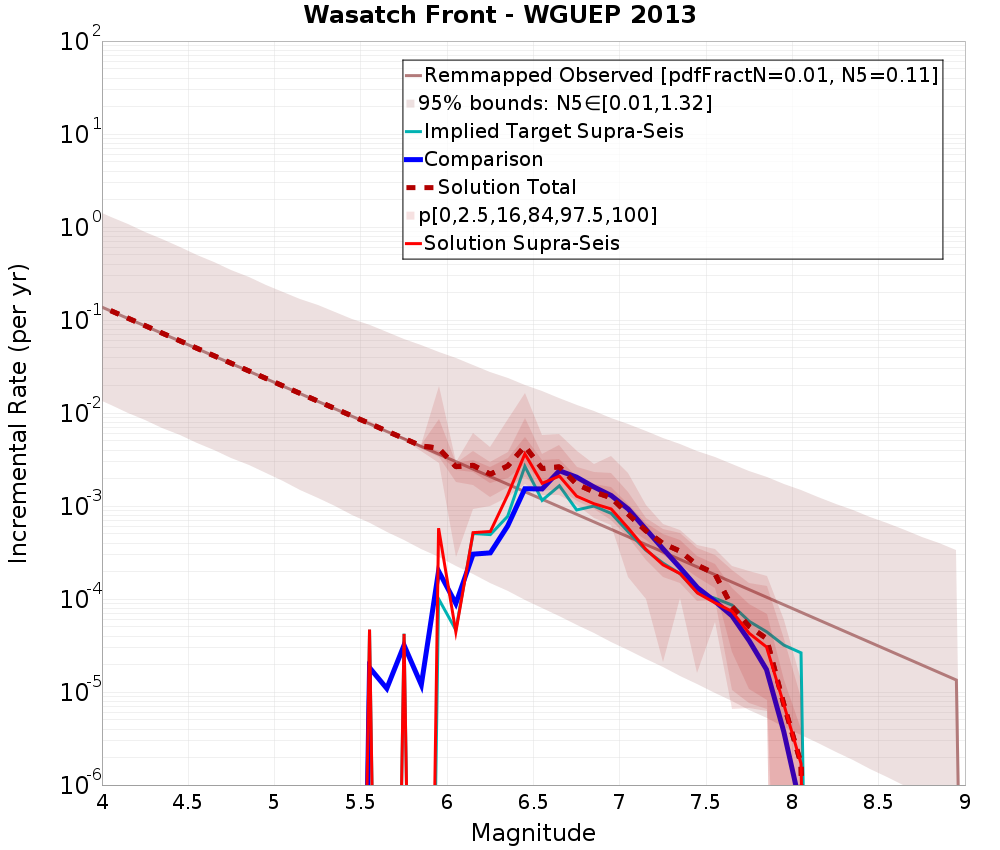 Incremental Plot