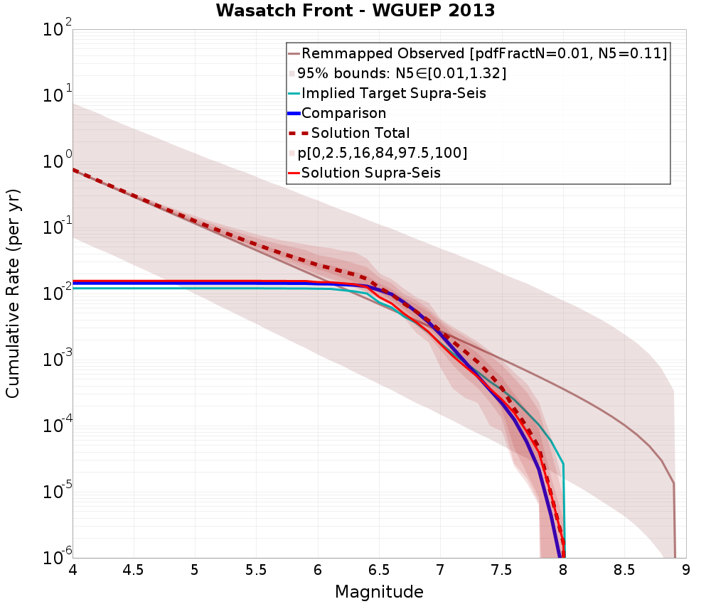 Cumulative Plot