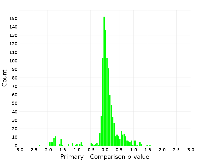 Histogram