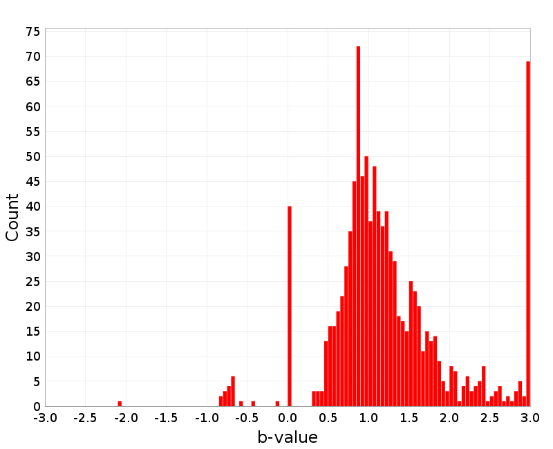 Histogram