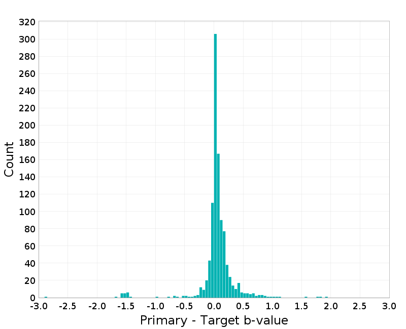 Histogram