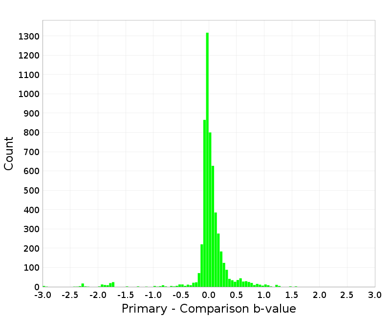 Histogram