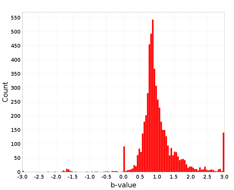 Histogram