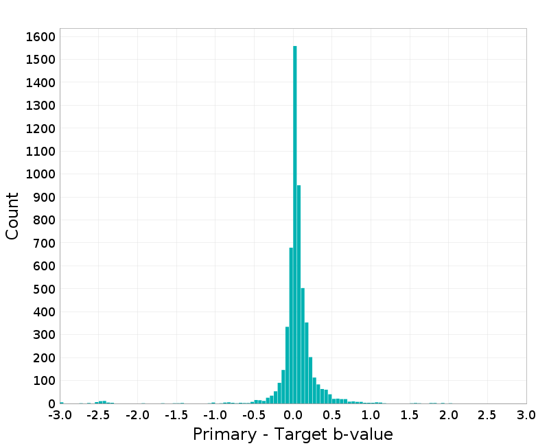 Histogram