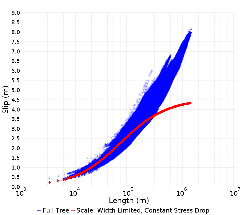 Slip/Length