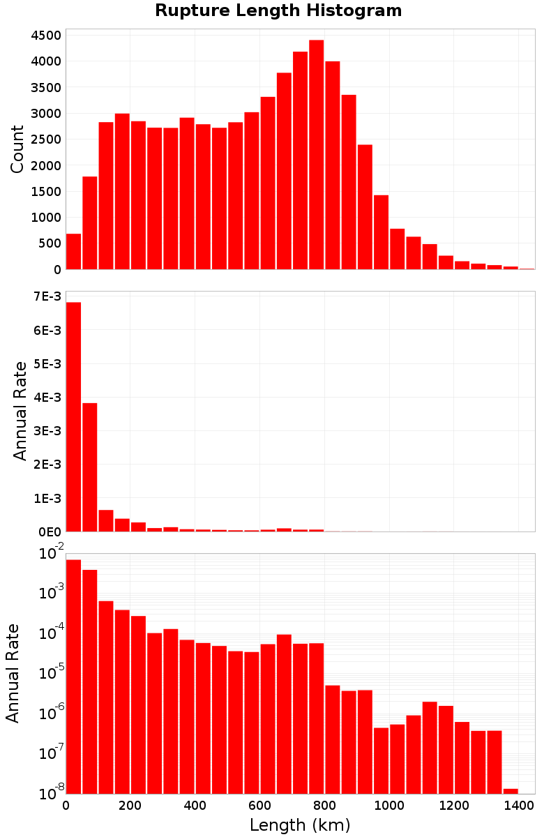 Length Hist