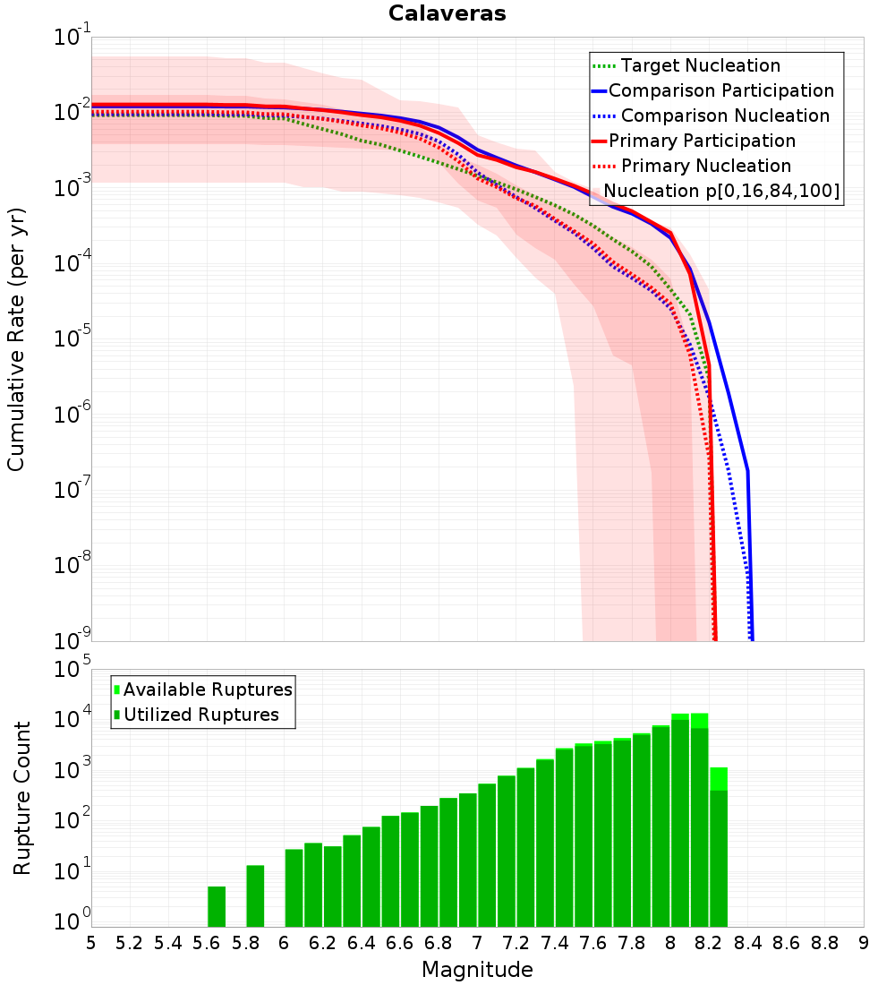 Cumulative Plot