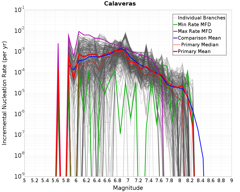 Incremental Plot