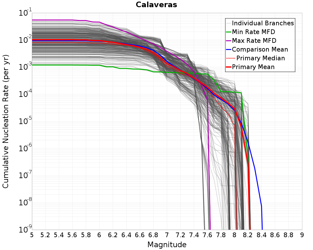 Cumulative Plot