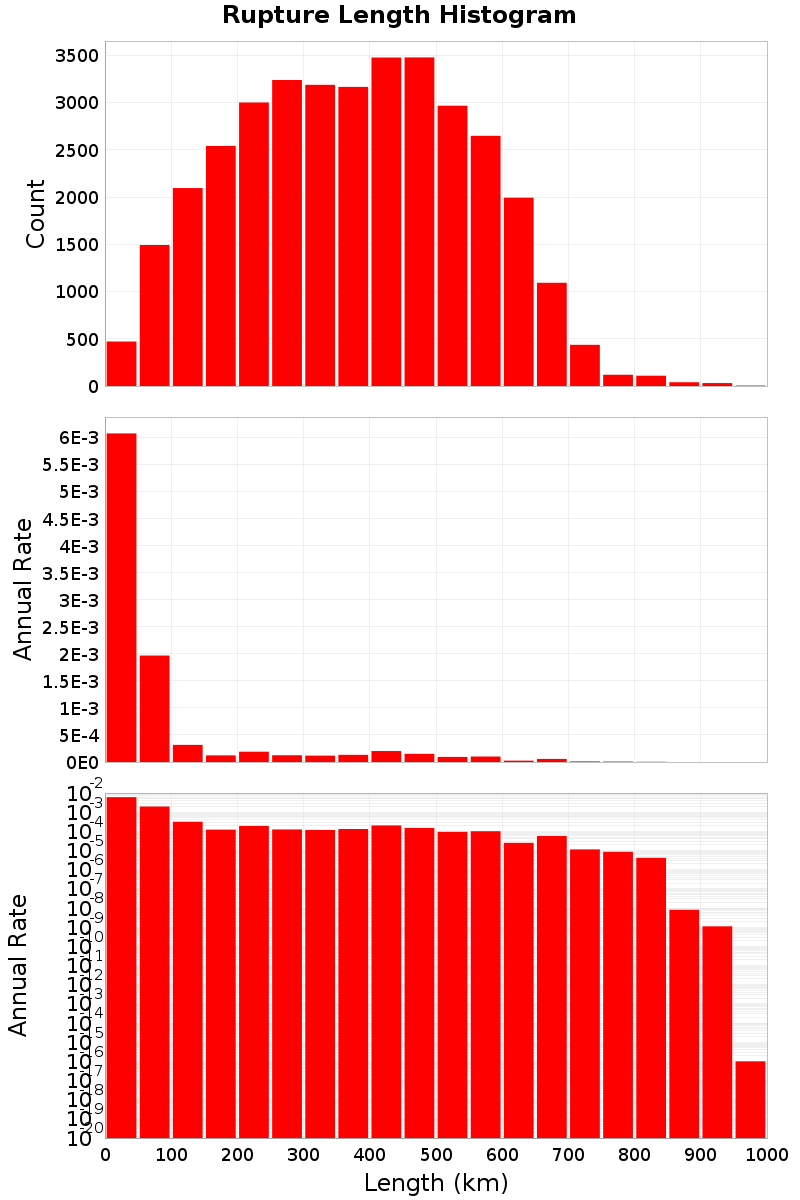 Length Hist