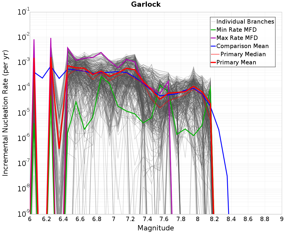 Incremental Plot