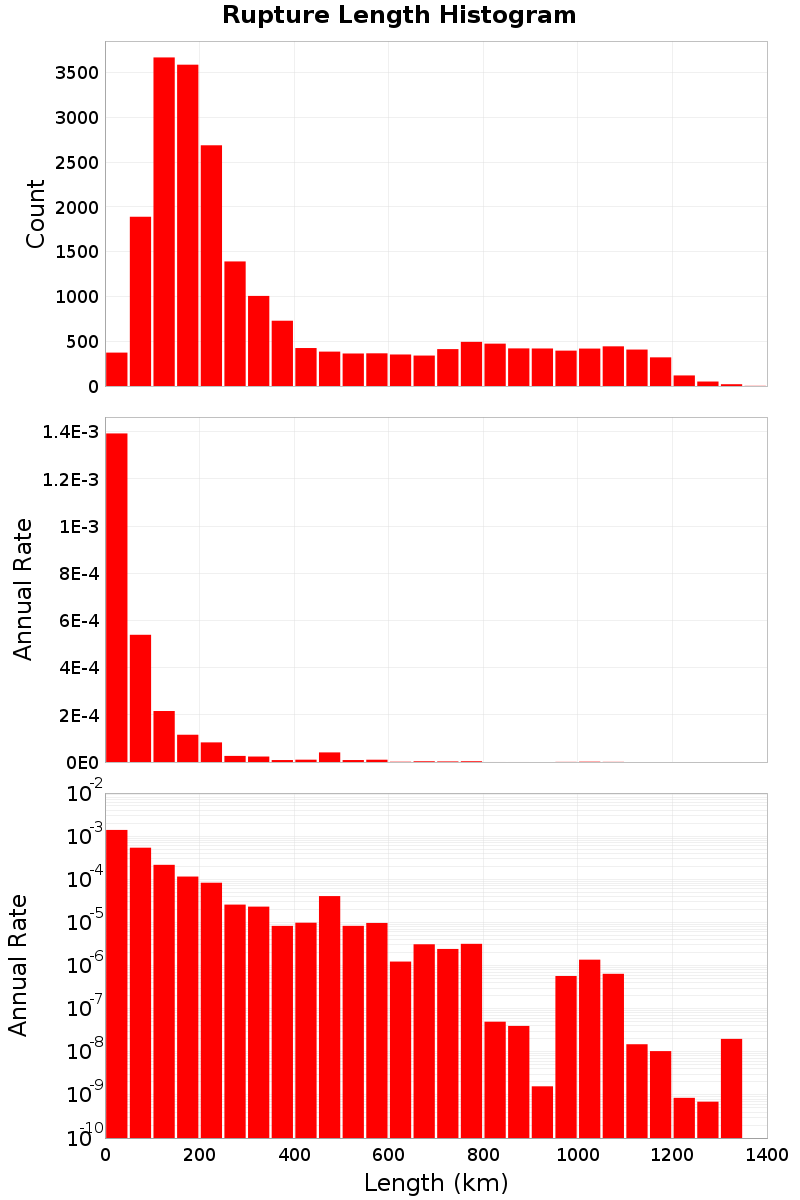 Length Hist
