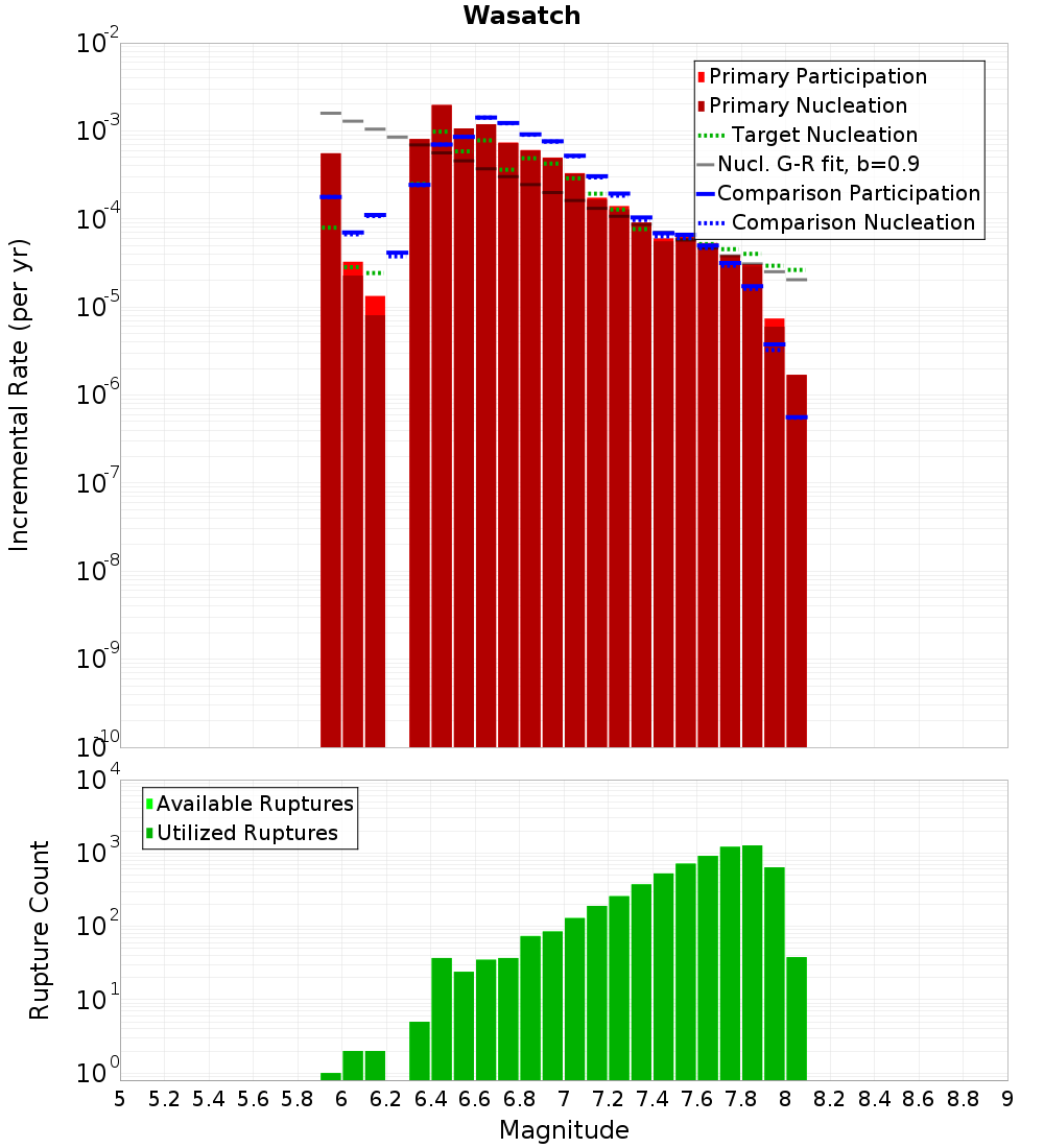 Incremental Plot