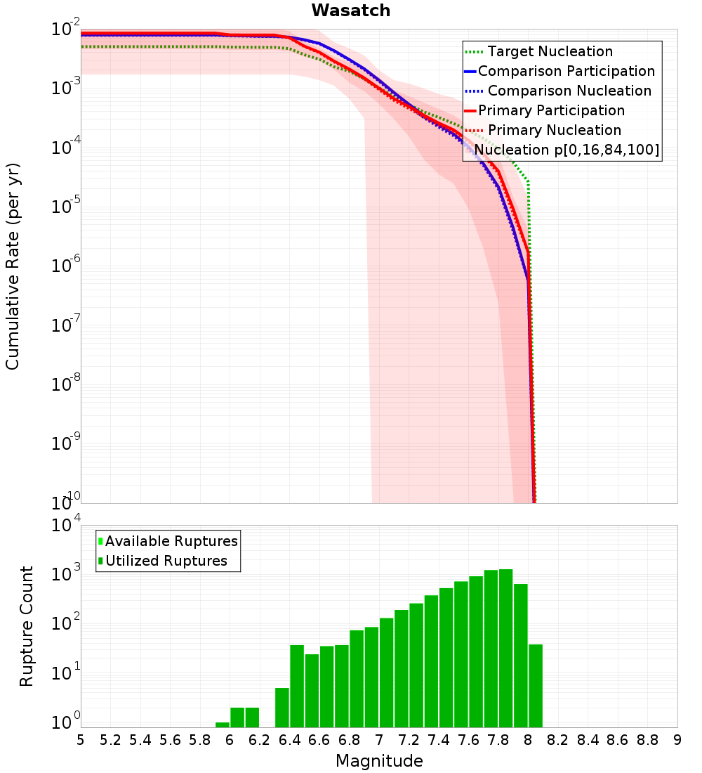 Cumulative Plot