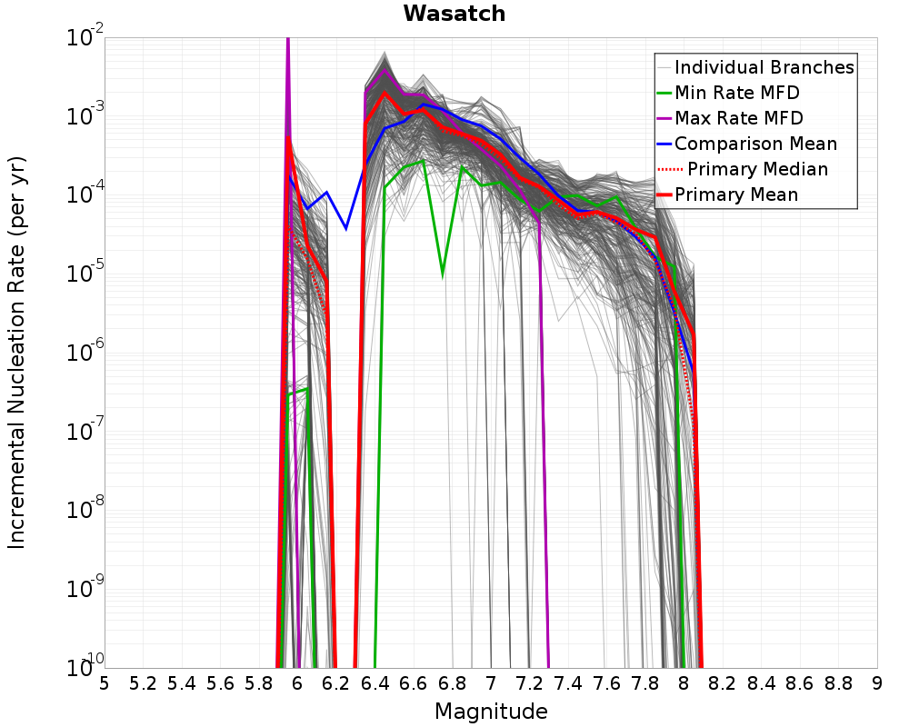 Incremental Plot