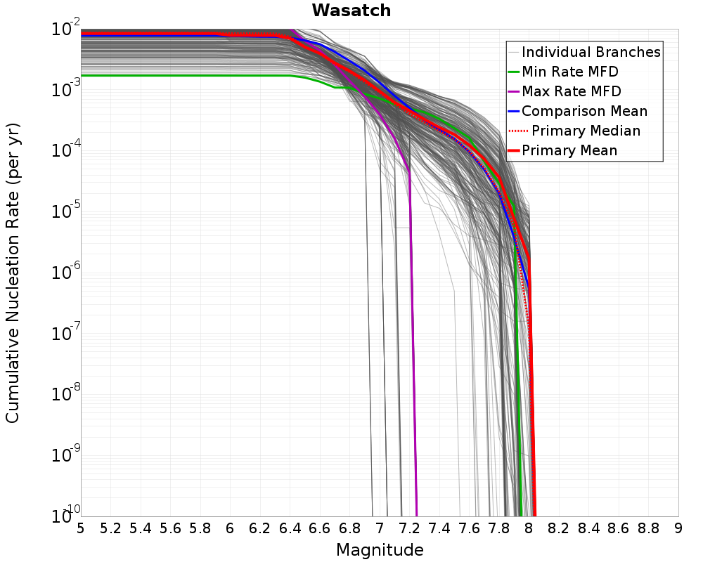 Cumulative Plot
