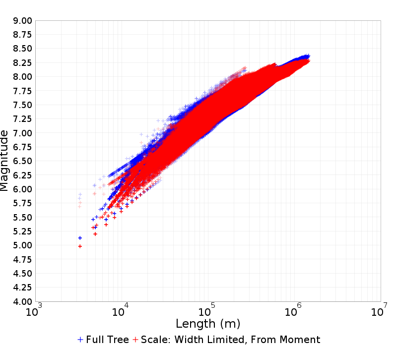 Mag/Length
