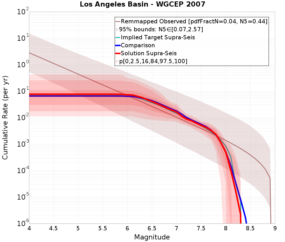 Cumulative Plot