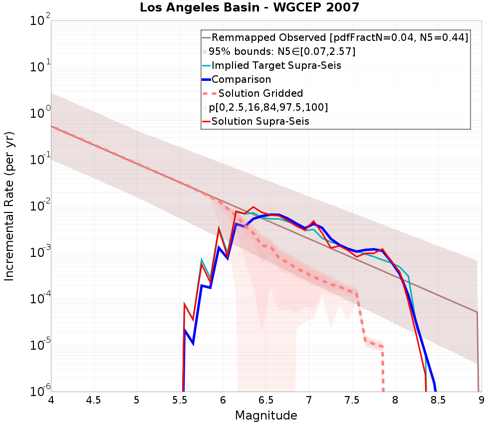 Incremental Plot