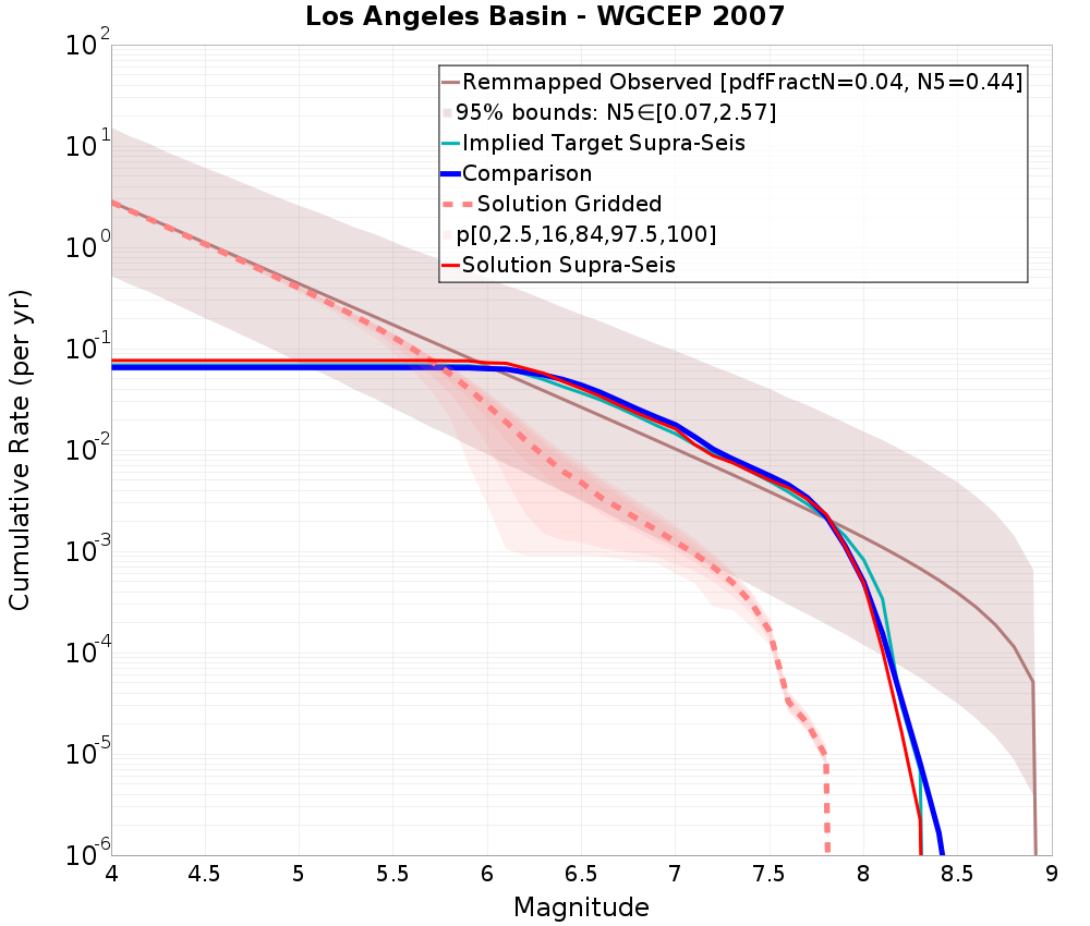 Cumulative Plot