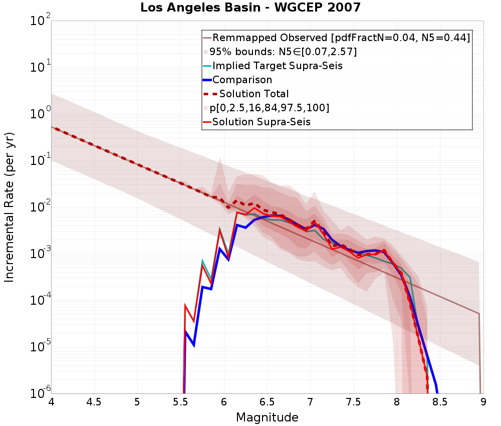 Incremental Plot
