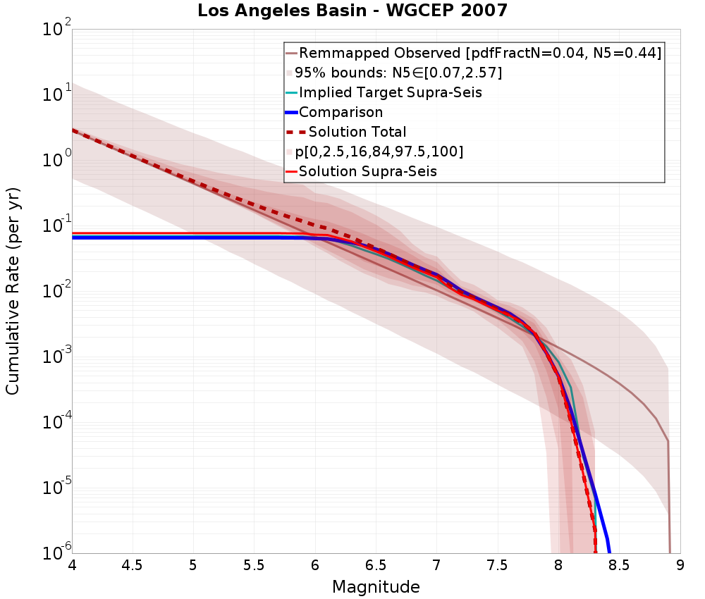 Cumulative Plot
