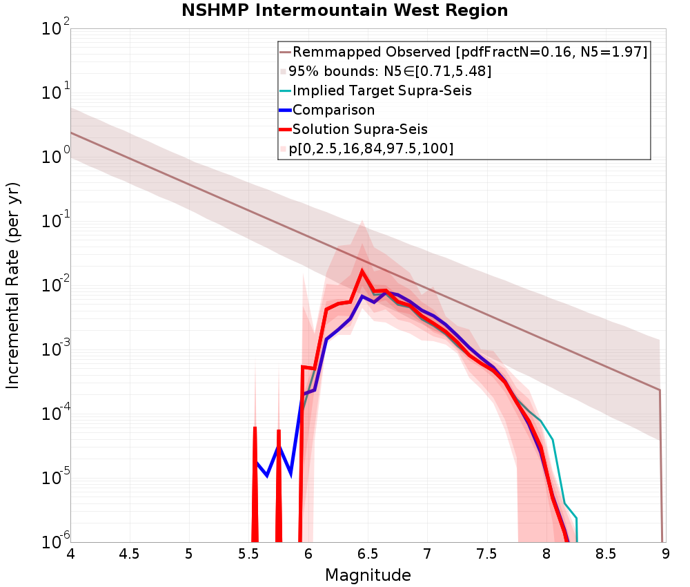 Incremental Plot