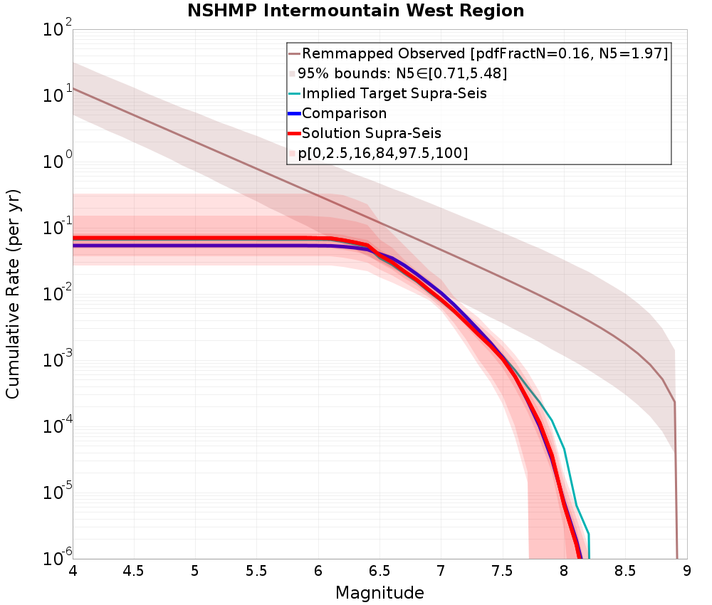 Cumulative Plot