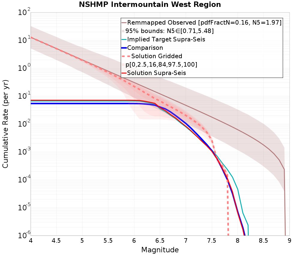 Cumulative Plot