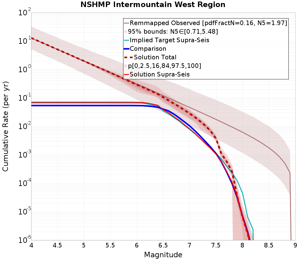 Cumulative Plot