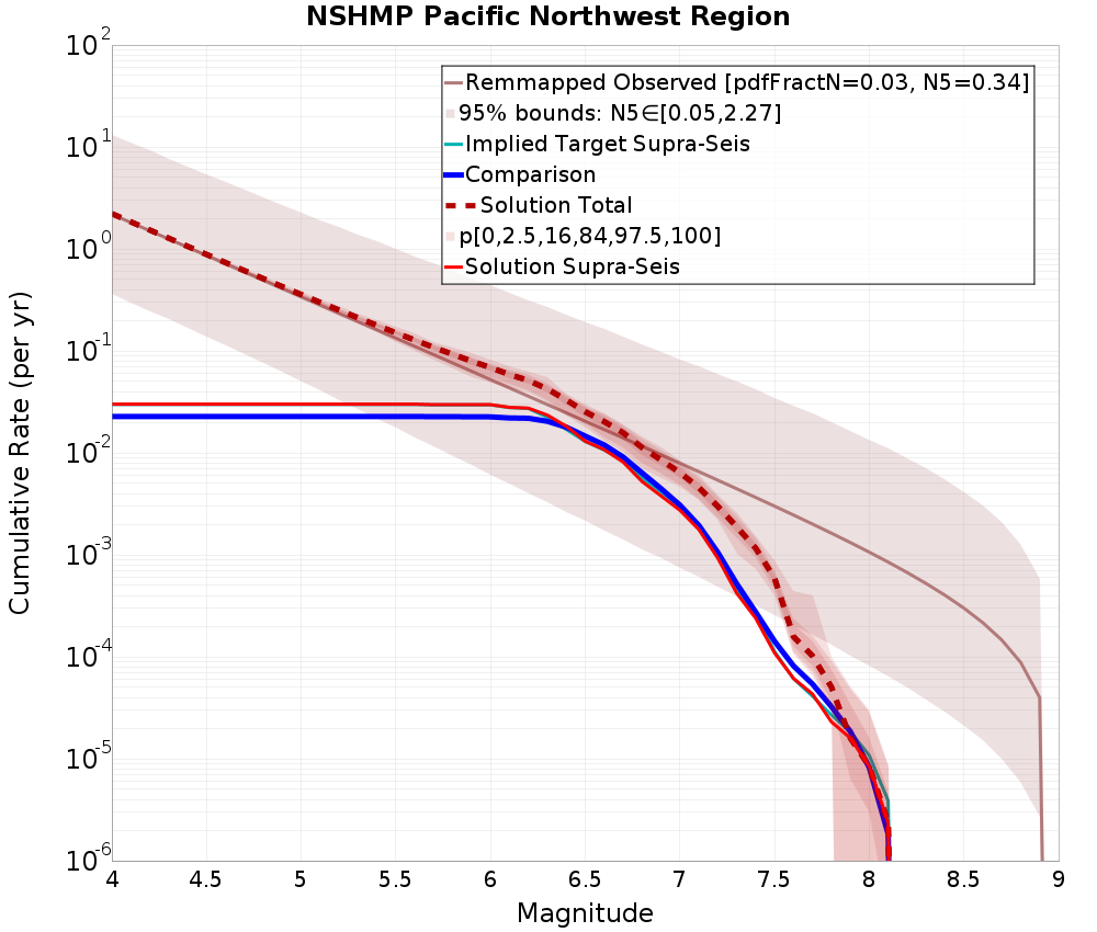 Cumulative Plot