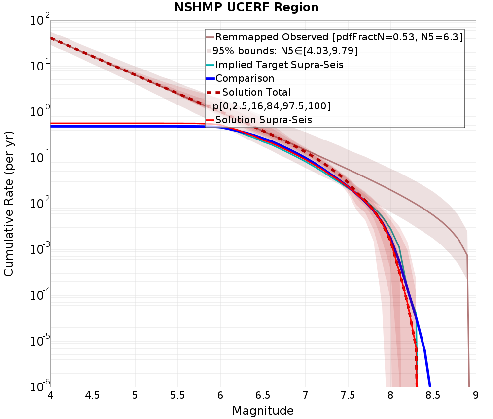 Cumulative Plot