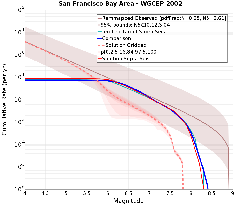Cumulative Plot