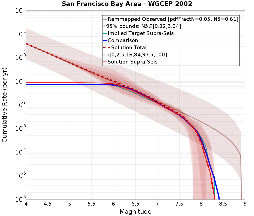Cumulative Plot