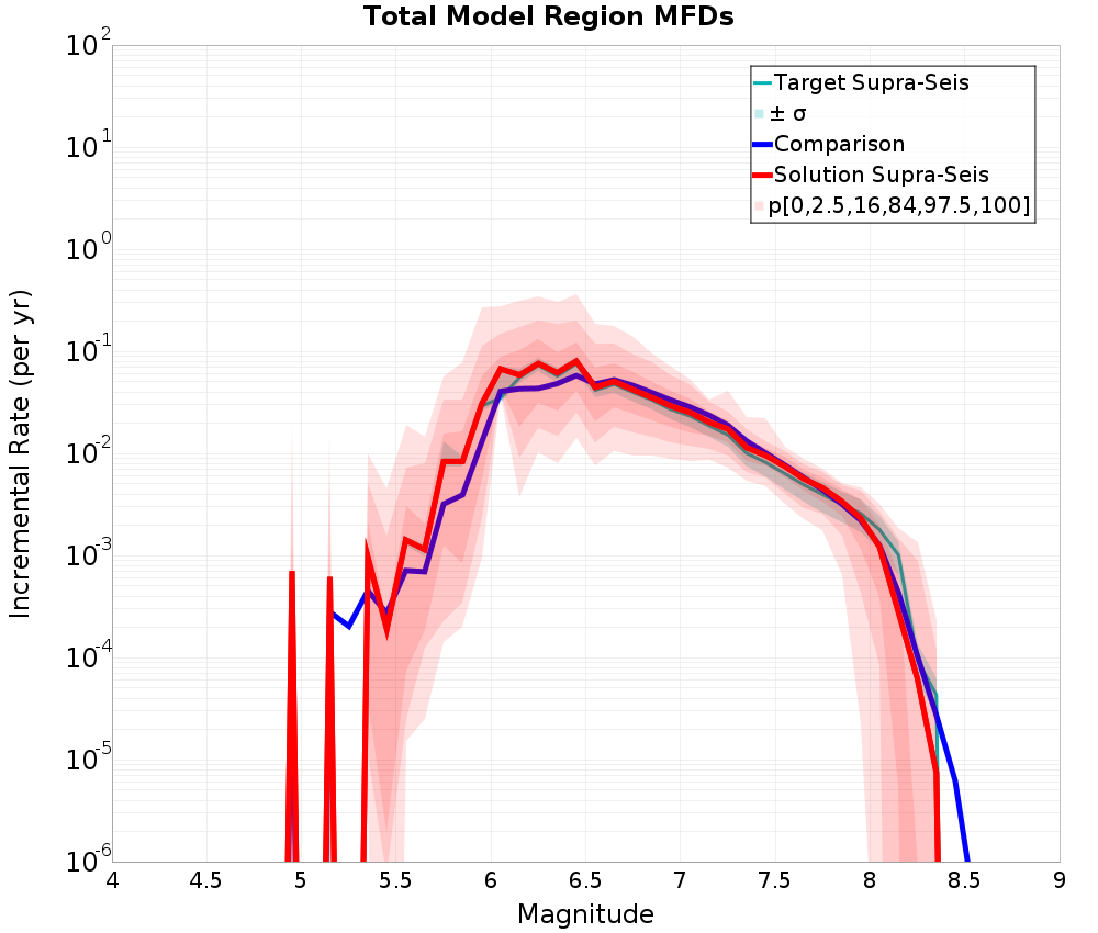 Incremental Plot