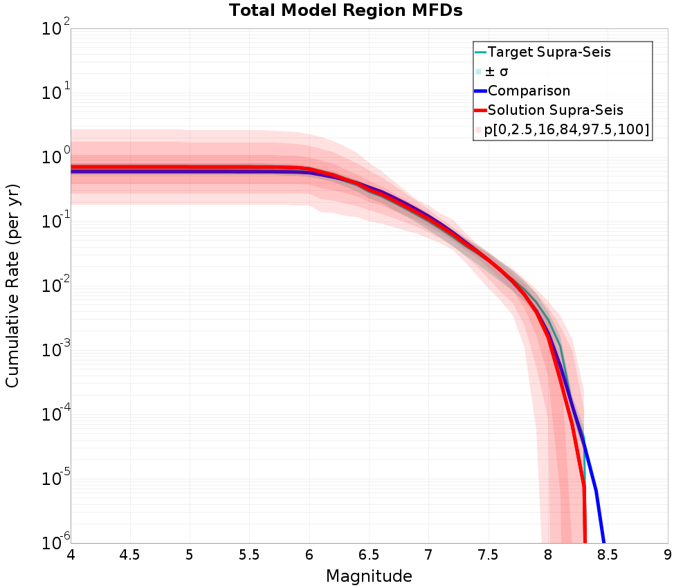 Cumulative Plot