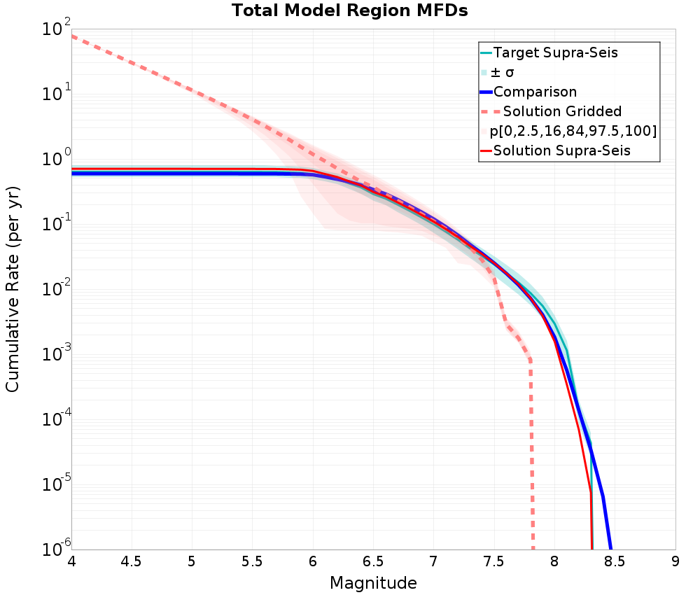 Cumulative Plot